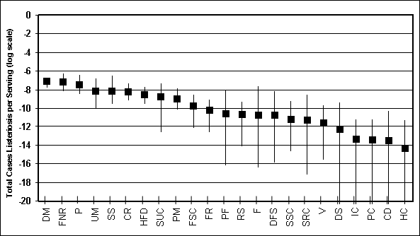 Figure V-2: Graph showing predicted cases per food category for total US population on per serving basis.