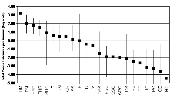 Figure V-3: Graph showing predicted cases per food category for total US population on per annum basis.