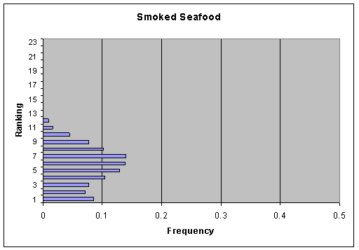 Figure V-4a: Bar graph showing per serving ranking distribution of cases for Smoked Seafood.