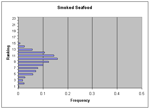 Figure V-4b: Bar graph showing per annum ranking distribution of cases for Smoked Seafood.