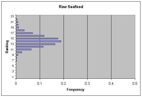 Figure V-5a: Bar graph showing per serving ranking distribution of cases for Raw Seafood.