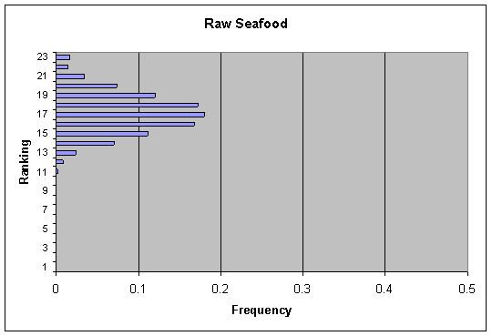 Figure V-5b: Bar graph showing per annum ranking distribution of cases for Raw Seafood.