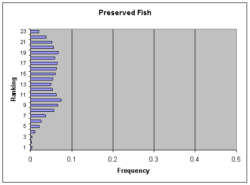 Figure V-6a: Bar graph showing per serving ranking distribution of cases for Preserved Fish.
