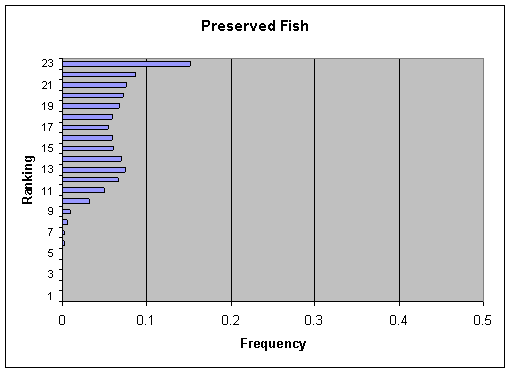 Figure V-6b: Bar graph showing per annum ranking distribution of cases for Preserved Fish.