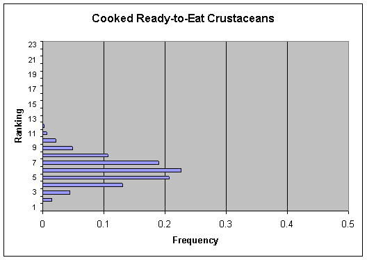 Figure V-7a: Bar graph showing per serving ranking distribution of cases for Ready-to-Eat Crustaceans.