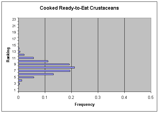 Figure V-7b: Bar graph showing per annum ranking distribution of cases for Ready-to-Eat Crustaceans.