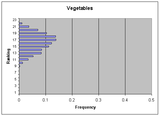 Figure V-8a: Bar graph showing per serving ranking distribution of cases for Vegetables.