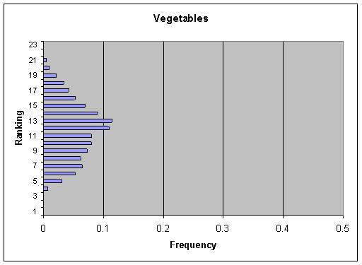 Figure V-8b: Bar graph showing per annum ranking distribution of cases for Vegetables.