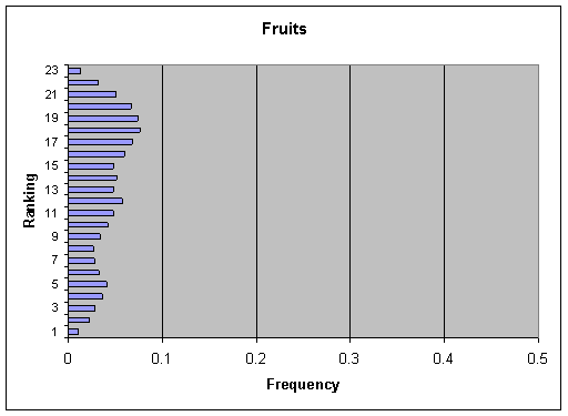 Figure V-9a: Bar graph showing per serving ranking distribution of cases for Fruits.
