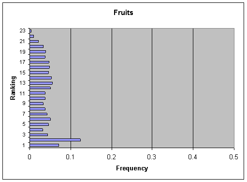 Figure V-9b: Bar graph showing per annum ranking distribution of cases for Fruits.