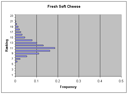 Figure V-10a: Bar graph showing per serving ranking distribution of cases for Fresh Soft Cheese.