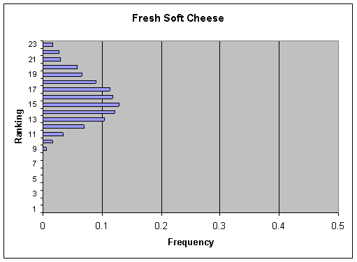 Figure V-10b: Bar graph showing per annum ranking distribution of cases for Fresh Soft Cheese.