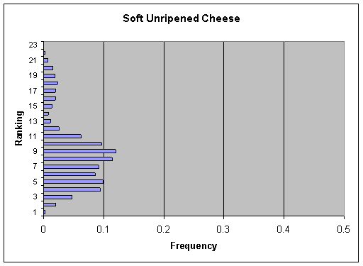 Figure V-11a: Bar graph showing per serving ranking distribution of cases for Soft Unripened Cheese.