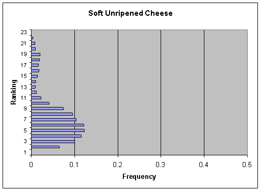 Figure V-11b: Bar graph showing per annum ranking distribution of cases for Soft Unripened Cheese.