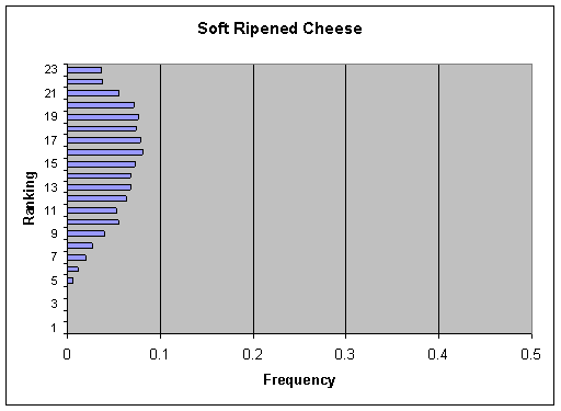 Figure V-12a: Bar graph showing per serving ranking distribution of cases for Soft Ripened Cheese.