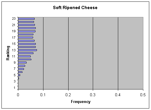 Figure V-12b: Bar graph showing per annum ranking distribution of cases for Soft Ripened Cheese.