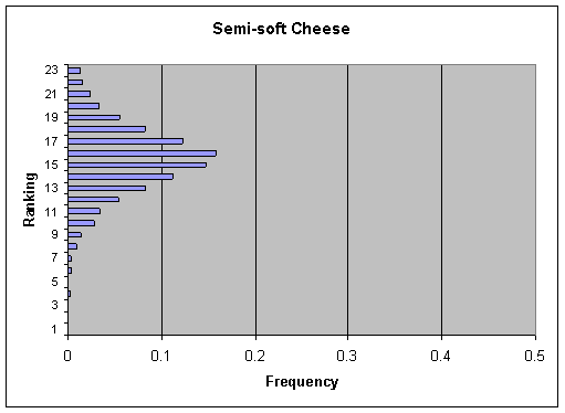Figure V-13a: Bar graph showing per serving ranking distribution of cases for Semi-soft Cheese.