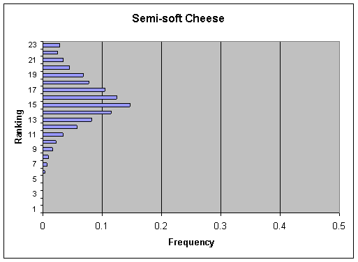 Figure V-13b: Bar graph showing per annum ranking distribution of cases for Semi-soft Cheese.