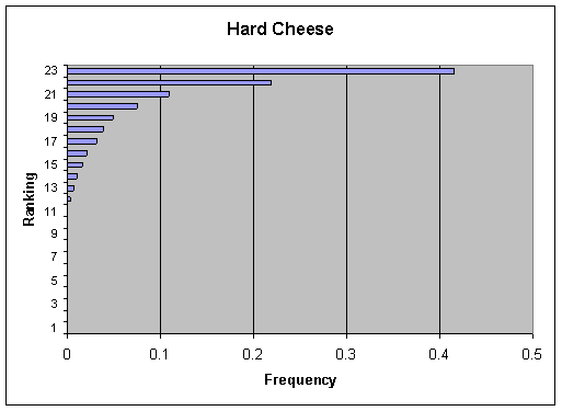 Figure V-14a: Bar graph showing per serving ranking distribution of cases for Hard Cheese.