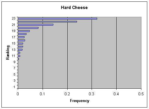 Figure V-14b: Bar graph showing per annum ranking distribution of cases for Hard Cheese.