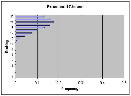 Figure V-15a: Bar graph showing per serving ranking distribution of cases for Processed Cheese.