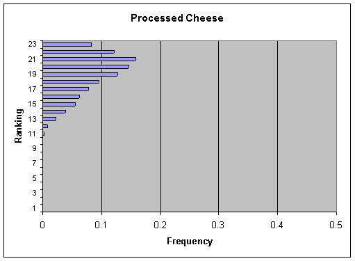 Figure V-15b: Bar graph showing per annum ranking distribution of cases for Processed Cheese.
