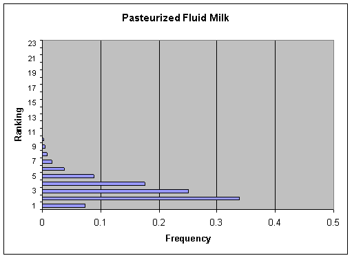 Figure V-16b: Bar graph showing per annum ranking distribution of cases for Pasteurized Fluid Milk.