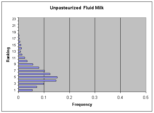 Figure V-17a: Bar graph showing per serving ranking distribution of cases for Unpasteurized Fluid Milk.