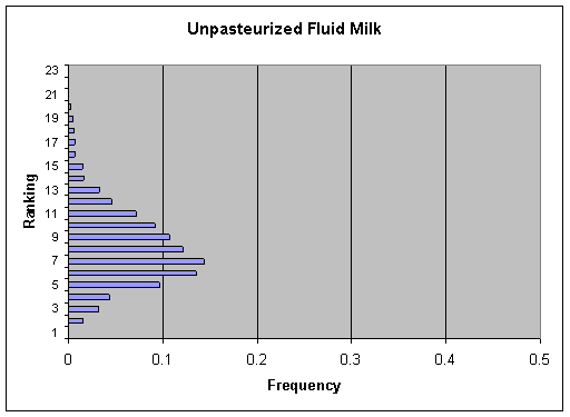 Figure V-17b: Bar graph showing per annum ranking distribution of cases for Unpasteurized Fluid Milk.