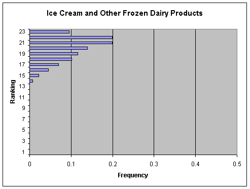 Figure V-18a: Bar graph showing per serving ranking distribution of cases for Ice Cream and Frozen Dairy Products.