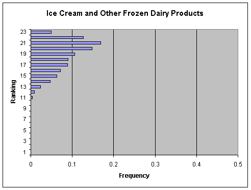 Figure V-18b: Bar graph showing per annum ranking distribution of cases for Ice Cream and Frozen Dairy Products.