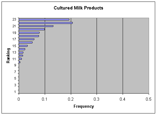 Figure V-19a: Bar graph showing per serving ranking distribution of cases for Cultured Milk Products.