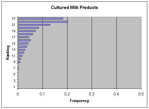 Figure V-19b: Bar graph showing per annum ranking distribution of cases for Cultured Milk Products.