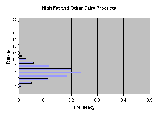 Figure V-20a: Bar graph showing per serving ranking distribution of cases for High Fat and Other Dairy Products.