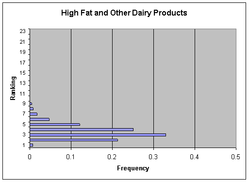 Figure V-20b: Bar graph showing per annum ranking distribution of cases for High Fat and Other Dairy Products.