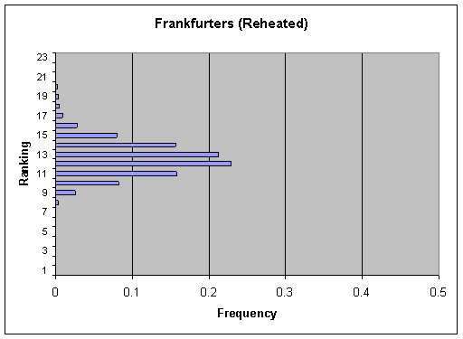 Figure V-21a: Bar graph showing per serving ranking distribution of cases for Frankfurters (Reheated).