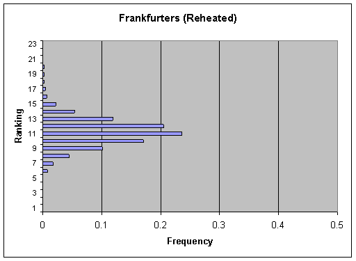 Figure V-21b: Bar graph showing per annum ranking distribution of cases for Frankfurters (Reheated).