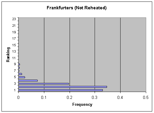 Figure V-22a: Bar graph showing per serving ranking distribution of cases for Frankfurters (Not Reheated).