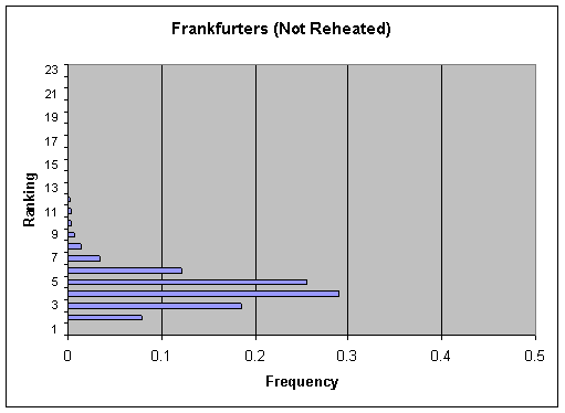 Figure V-22b: Bar graph showing per annum ranking distribution of cases for Frankfurters (Not Reheated).