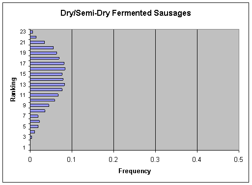 Figure V-23a: Bar graph showing per serving ranking distribution of cases for Dry/Semi-Dry Fermented Sausages.
