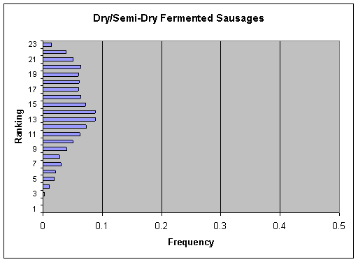 Figure V-23b: Bar graph showing per annum ranking distribution of cases for Dry/Semi-Dry Fermented Sausages.