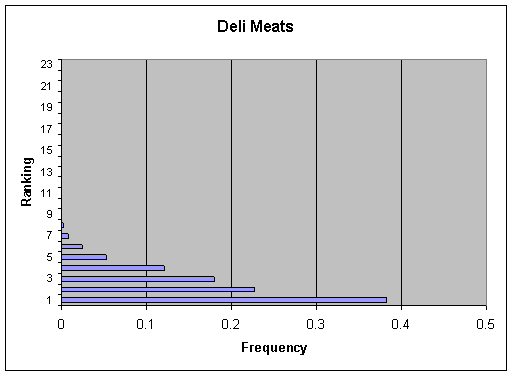 Figure V-24a: Bar graph showing per serving ranking distribution of cases for Deli Meats.