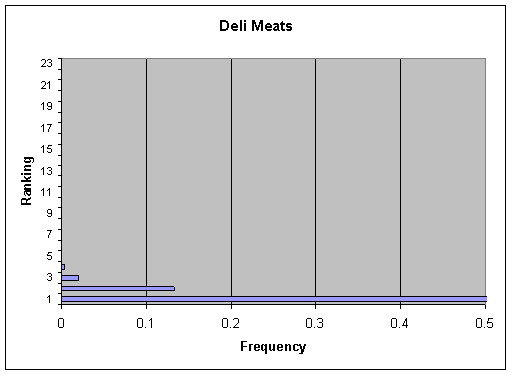 Figure V-24b: Bar graph showing per annum ranking distribution of cases for Deli Meats.