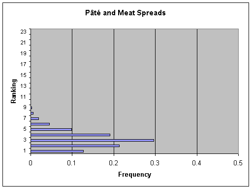 Figure V-25a: Bar graph showing per serving ranking distribution of cases for Pâté and Meat Spreads.