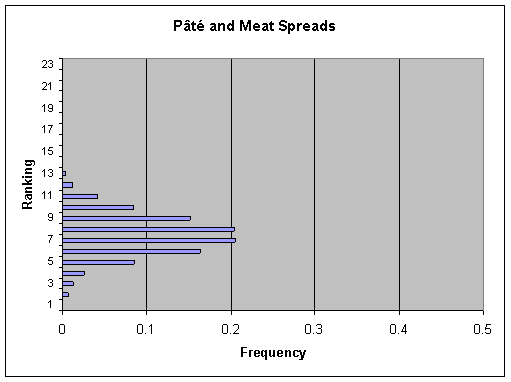 Figure V-25b: Bar graph showing per annum ranking distribution of cases for Pâté and Meat Spreads.