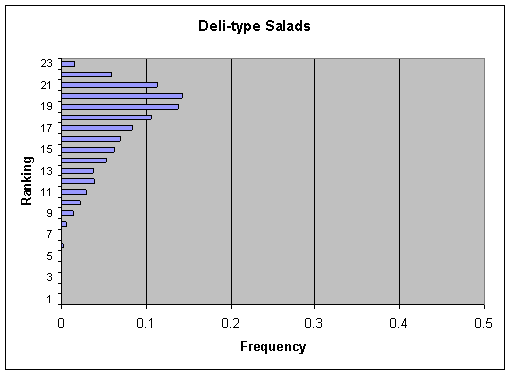 Figure V-26a: Bar graph showing per serving ranking distribution of cases for Deli-type Salads.