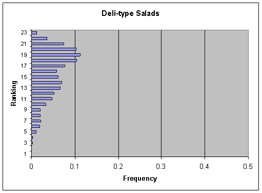 Figure V-26b: Bar graph showing per annum ranking distribution of cases for Deli-type Salads.