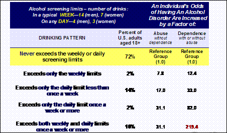 Adult Drinking Patterns and Risks 2001-2002: Odds Ratios