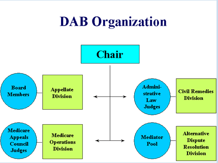 DAB Organization