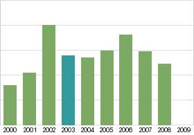 Bar chart: in table form below